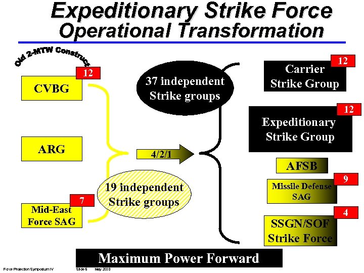 Expeditionary Strike Force Operational Transformation 12 12 37 independent Strike groups CVBG Carrier Strike