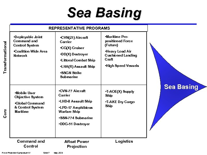 Sea Basing Transformational REPRESENTATIVE PROGRAMS • Deployable Joint Command Control System • CVN(21) Aircraft