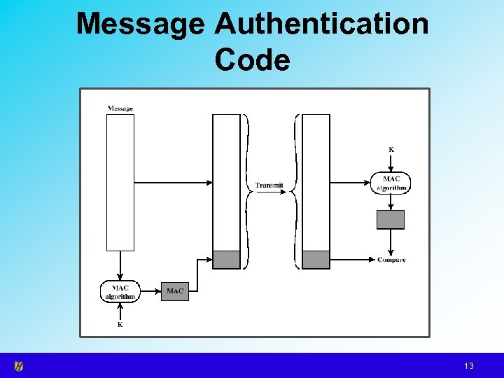 Message Authentication Code 13 