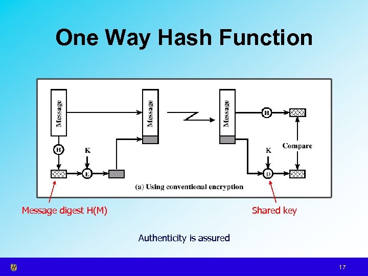 One Way Hash Function Message digest H(M) Shared key Authenticity is assured 17 