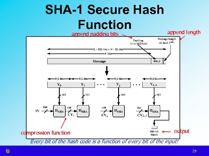 SHA-1 Secure Hash Function append length append padding bits compression function output Every bit