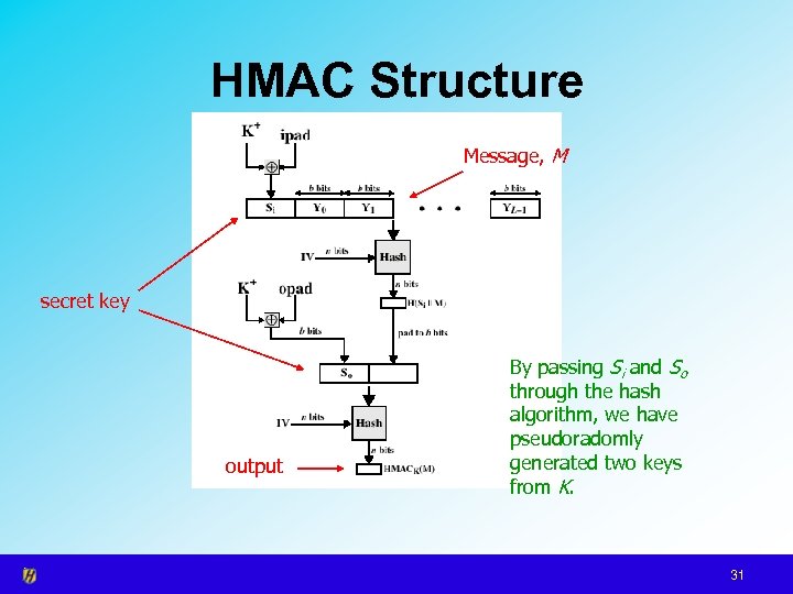 HMAC Structure Message, M secret key output By passing Si and So through the