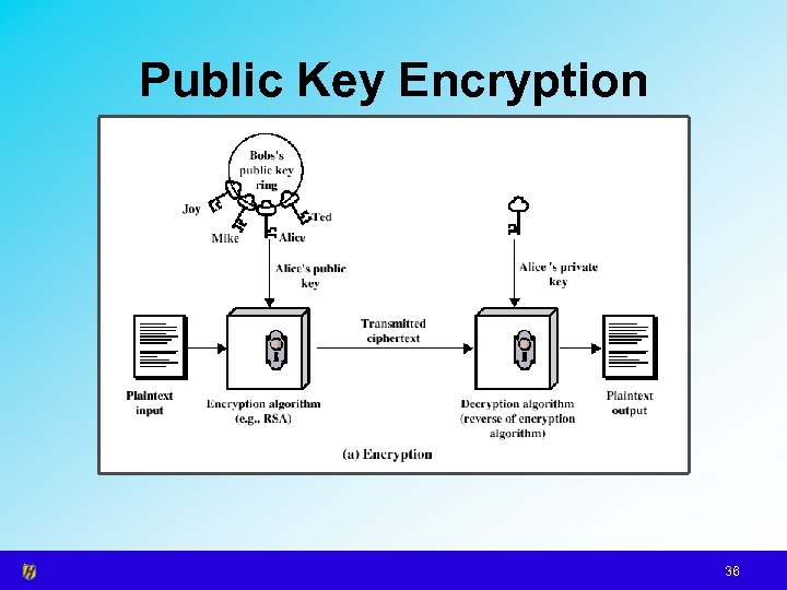 Public Key Encryption 36 