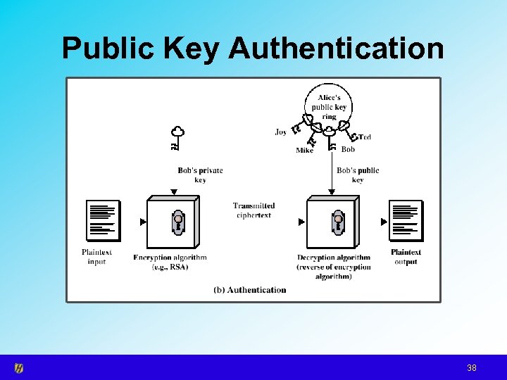 Public Key Authentication 38 