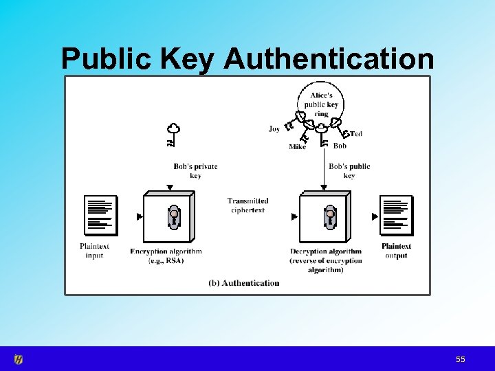 Public Key Authentication 55 