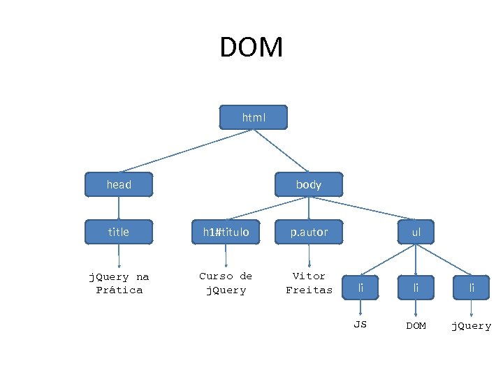 DOM html head body title h 1#titulo p. autor j. Query na Prática Curso