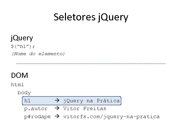 Seletores j. Query $(“h 1”); (Nome do elemento) DOM html body h 1 j.