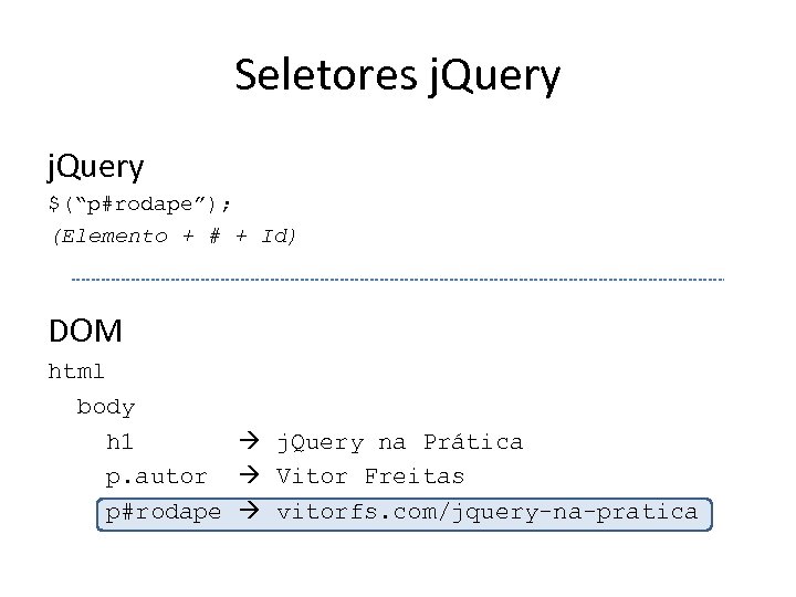 Seletores j. Query $(“p#rodape”); (Elemento + # + Id) DOM html body h 1