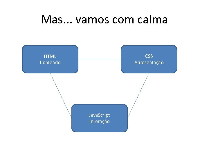 Mas. . . vamos com calma HTML Conteúdo CSS Apresentação Java. Script Interação 