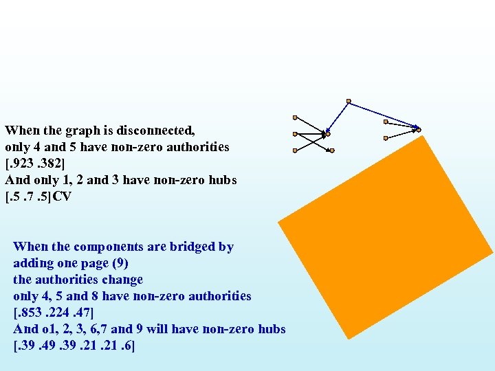 When the graph is disconnected, only 4 and 5 have non-zero authorities [. 923.