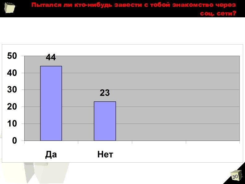 Пытался ли кто-нибудь завести с тобой знакомство через соц. сети? 30 