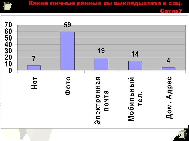 Какие личные данные вы выкладываете в соц. Сетях? 36 