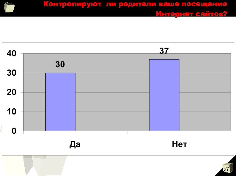 Контролируют ли родители ваше посещение Интернет сайтов? 37 