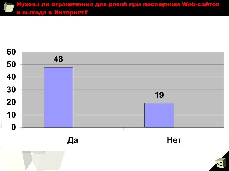 Нужны ли ограничения для детей при посещении Web-сайтов и выхода в Интернет? 38 