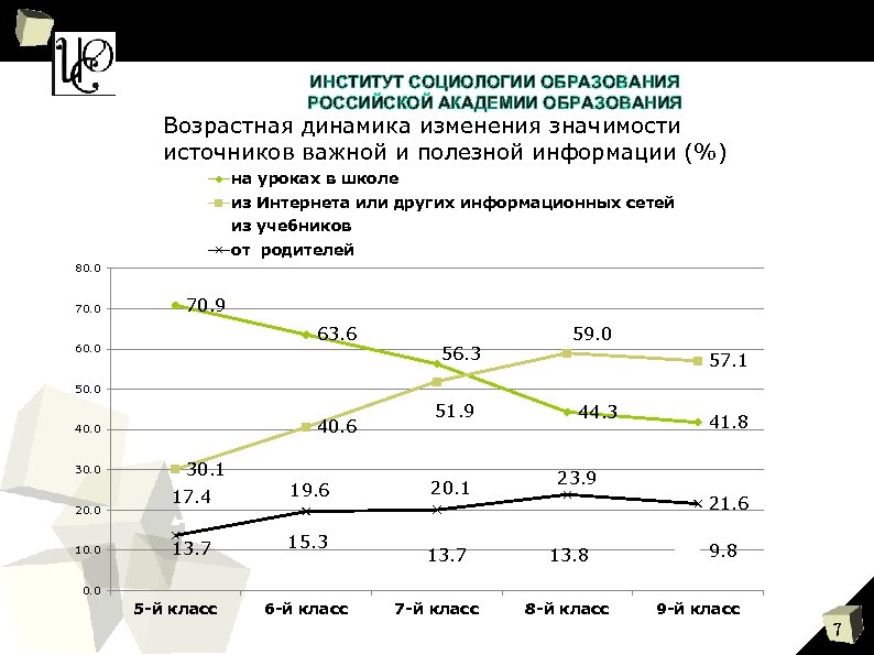 ИНСТИТУТ СОЦИОЛОГИИ ОБРАЗОВАНИЯ РОССИЙСКОЙ АКАДЕМИИ ОБРАЗОВАНИЯ Возрастная динамика изменения значимости источников важной и полезной