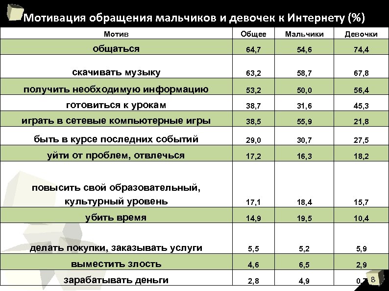 Мотивация обращения мальчиков и девочек к Интернету (%) Мотив Общее Мальчики Девочки общаться 64,