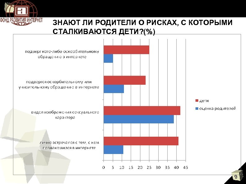 ЗНАЮТ ЛИ РОДИТЕЛИ О РИСКАХ, С КОТОРЫМИ СТАЛКИВАЮТСЯ ДЕТИ? (%) 9 