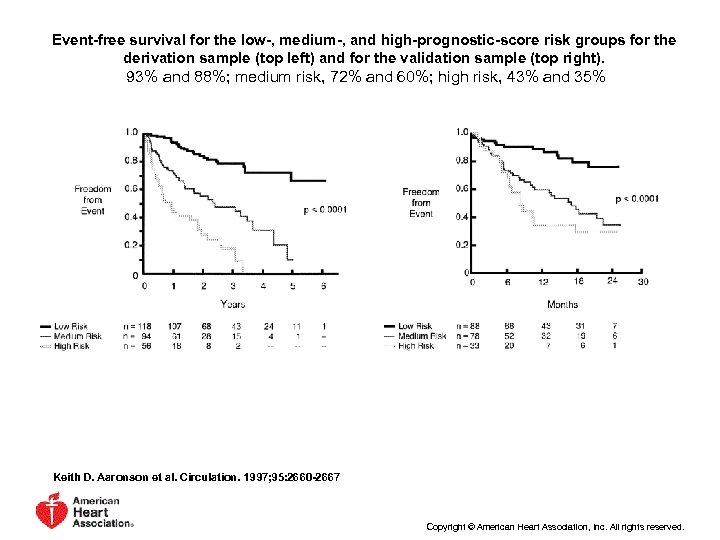 Event-free survival for the low-, medium-, and high-prognostic-score risk groups for the derivation sample