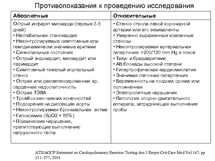 Противопоказания к проведению исследования Абсолютные Относительные Острый инфаркт миокарда (первые 3 -5 дней) •