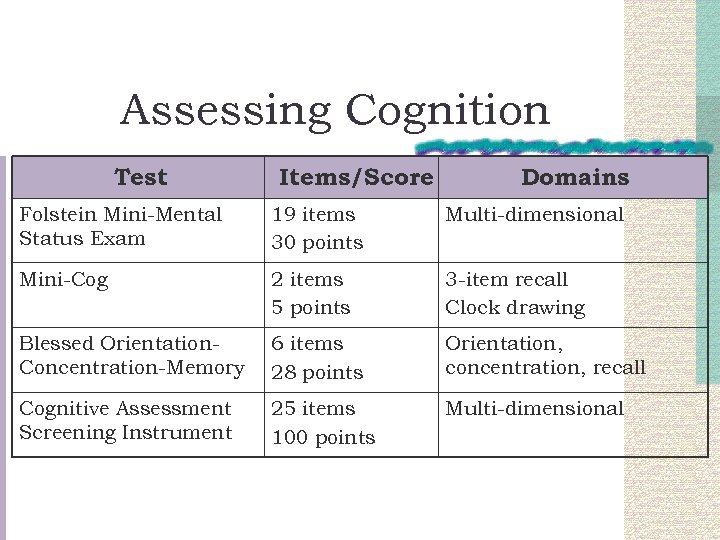 Assessing Cognition Test Items/Score Domains Folstein Mini-Mental Status Exam 19 items 30 points Multi-dimensional