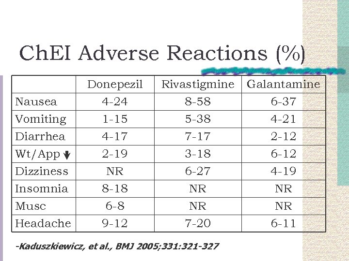Ch. EI Adverse Reactions (%) Nausea Vomiting Diarrhea Donepezil 4 -24 1 -15 4