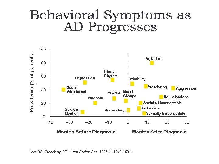 Behavioral Symptoms as AD Progresses Prevalence (% of patients) 100 Agitation 80 60 Depression