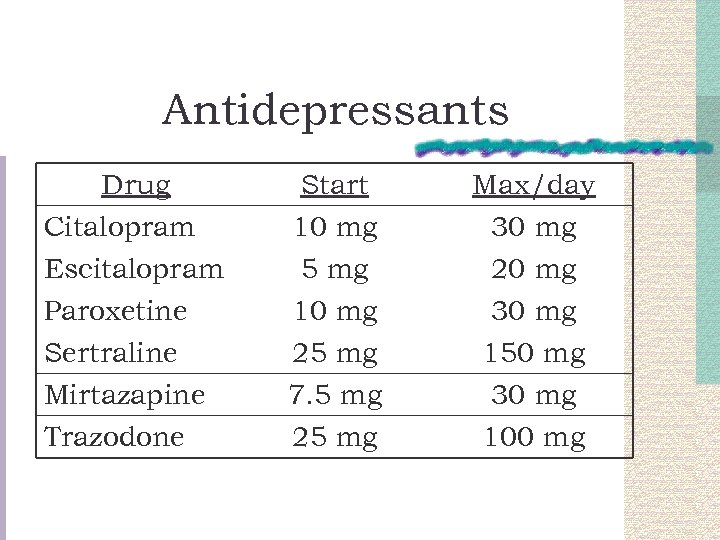 Antidepressants Drug Start Max/day Citalopram Escitalopram 10 mg 5 mg 30 mg 20 mg