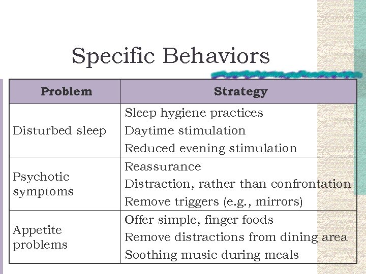 Specific Behaviors Problem Disturbed sleep Psychotic symptoms Appetite problems Strategy Sleep hygiene practices Daytime