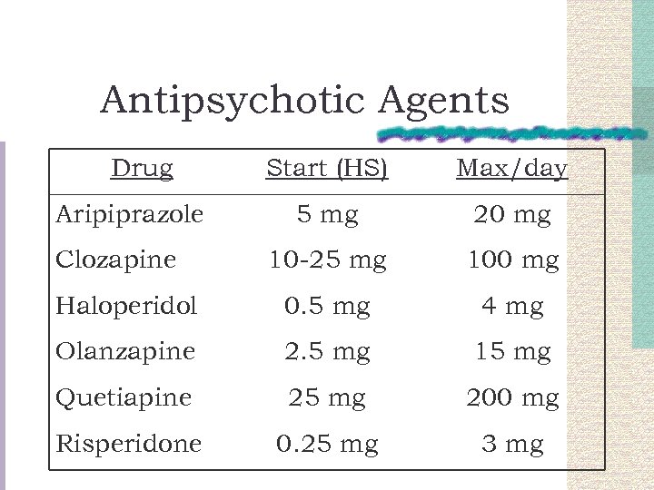 Antipsychotic Agents Drug Start (HS) Max/day 5 mg 20 mg 10 -25 mg 100