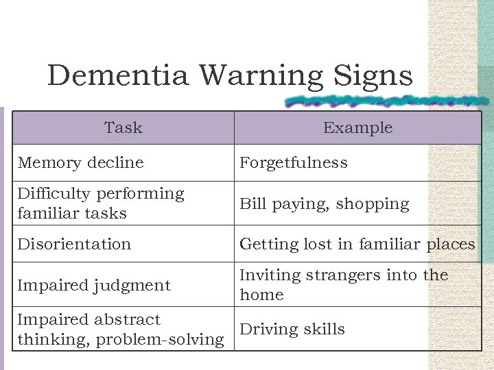 Dementia Warning Signs Task Example Memory decline Forgetfulness Difficulty performing familiar tasks Bill paying,