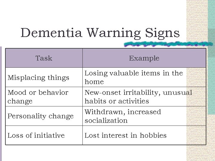 Dementia Warning Signs Task Example Misplacing things Losing valuable items in the home Mood