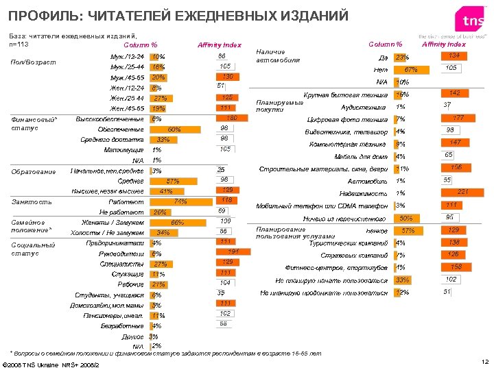 ПРОФИЛЬ: ЧИТАТЕЛЕЙ ЕЖЕДНЕВНЫХ ИЗДАНИЙ База: читатели ежедневных изданий, n=113 Column % Пол/Возраст Affinity Index