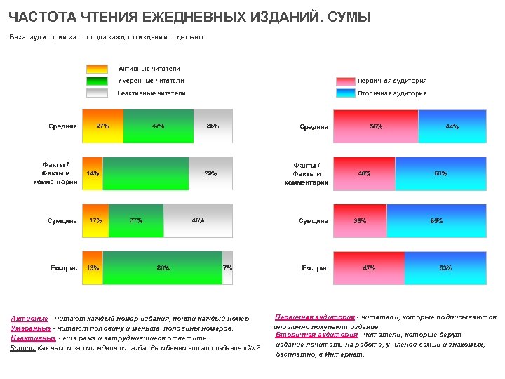 ЧАСТОТА ЧТЕНИЯ ЕЖЕДНЕВНЫХ ИЗДАНИЙ. СУМЫ База: аудитория за полгода каждого издания отдельно Активные читатели