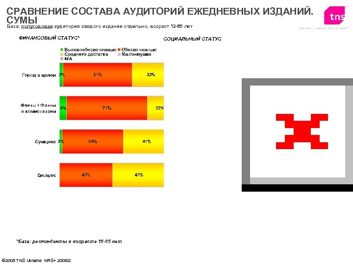 СРАВНЕНИЕ СОСТАВА АУДИТОРИЙ ЕЖЕДНЕВНЫХ ИЗДАНИЙ. СУМЫ База: полугодовая аудитория каждого издания отдельно, возраст 12