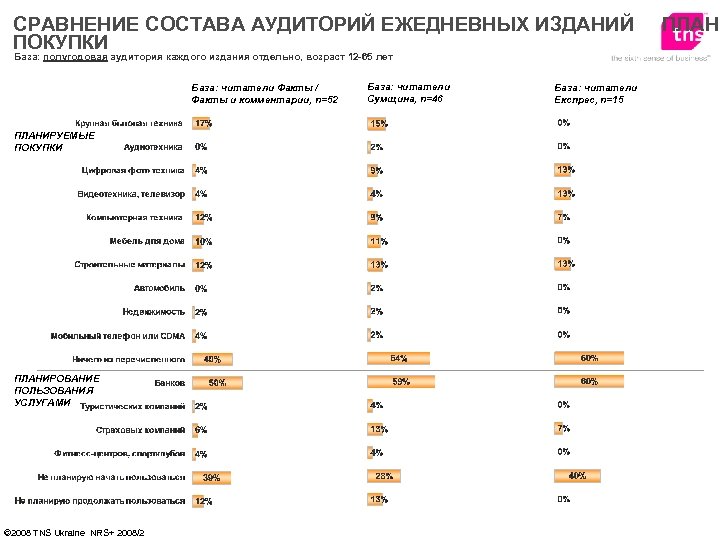 СРАВНЕНИЕ СОСТАВА АУДИТОРИЙ ЕЖЕДНЕВНЫХ ИЗДАНИЙ ПОКУПКИ База: полугодовая аудитория каждого издания отдельно, возраст 12