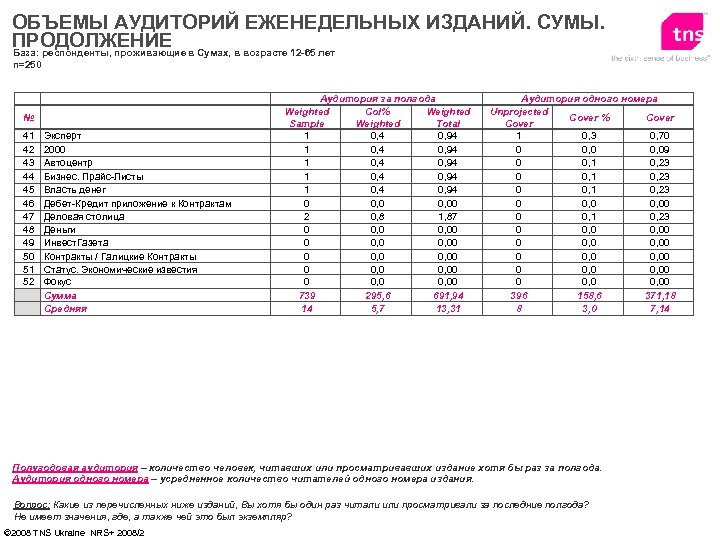 ОБЪЕМЫ АУДИТОРИЙ ЕЖЕНЕДЕЛЬНЫХ ИЗДАНИЙ. СУМЫ. ПРОДОЛЖЕНИЕ в Сумах, в возрасте 12 -65 лет База: