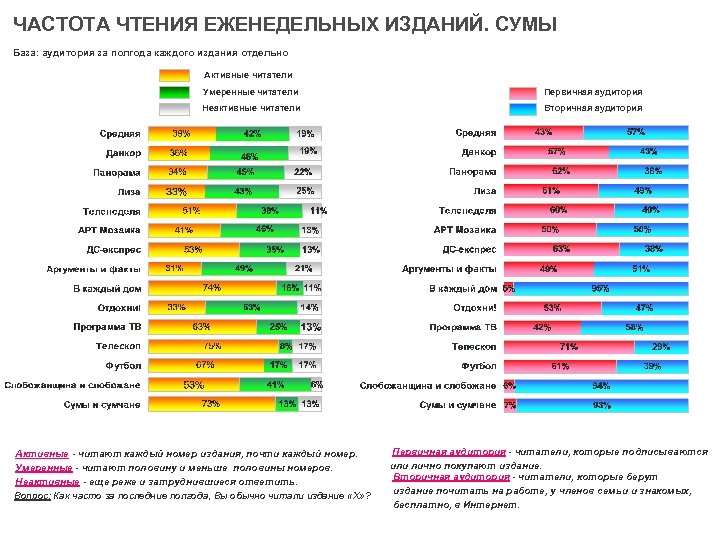 ЧАСТОТА ЧТЕНИЯ ЕЖЕНЕДЕЛЬНЫХ ИЗДАНИЙ. СУМЫ База: аудитория за полгода каждого издания отдельно Активные читатели