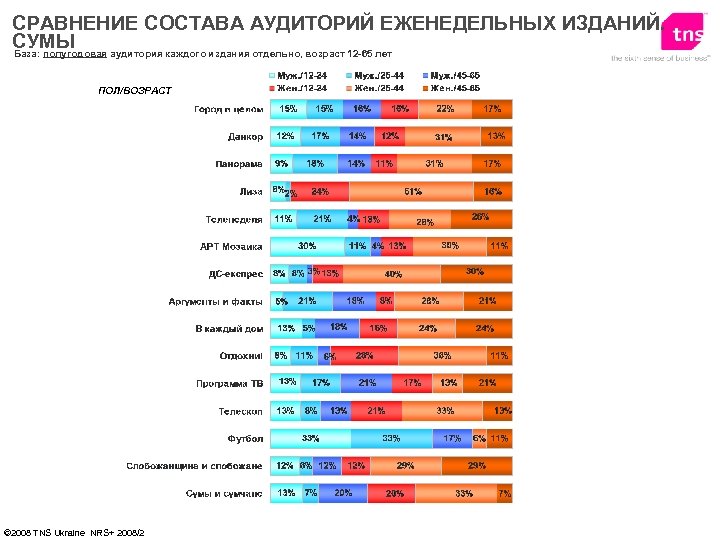СРАВНЕНИЕ СОСТАВА АУДИТОРИЙ ЕЖЕНЕДЕЛЬНЫХ ИЗДАНИЙ. СУМЫ База: полугодовая аудитория каждого издания отдельно, возраст 12