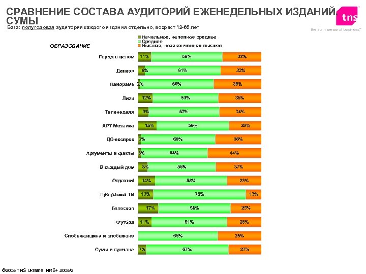 СРАВНЕНИЕ СОСТАВА АУДИТОРИЙ ЕЖЕНЕДЕЛЬНЫХ ИЗДАНИЙ. СУМЫ База: полугодовая аудитория каждого издания отдельно, возраст 12
