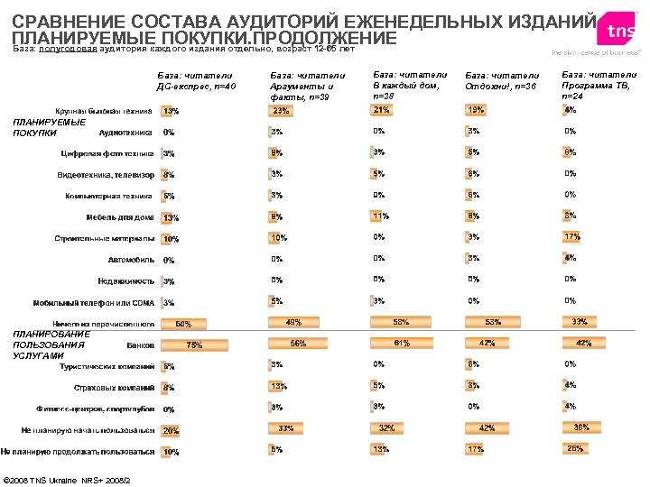 СРАВНЕНИЕ СОСТАВА АУДИТОРИЙ ЕЖЕНЕДЕЛЬНЫХ ИЗДАНИЙ ПЛАНИРУЕМЫЕ ПОКУПКИ. ПРОДОЛЖЕНИЕ База: полугодовая аудитория каждого издания отдельно,