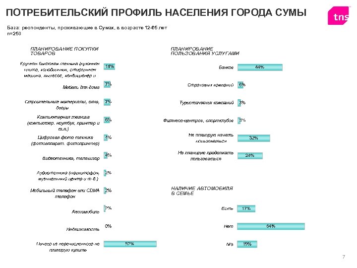 ПОТРЕБИТЕЛЬСКИЙ ПРОФИЛЬ НАСЕЛЕНИЯ ГОРОДА СУМЫ База: респонденты, проживающие в Сумах, в возрасте 12 -65