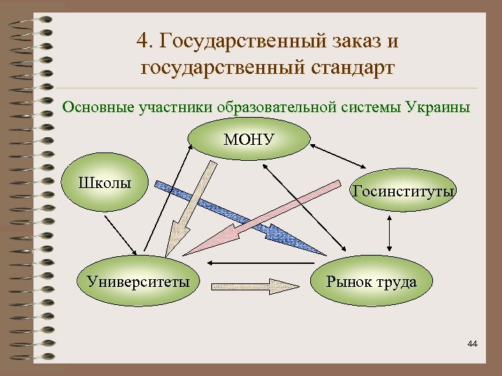 4. Государственный заказ и государственный стандарт Основные участники образовательной системы Украины МОНУ Школы Университеты