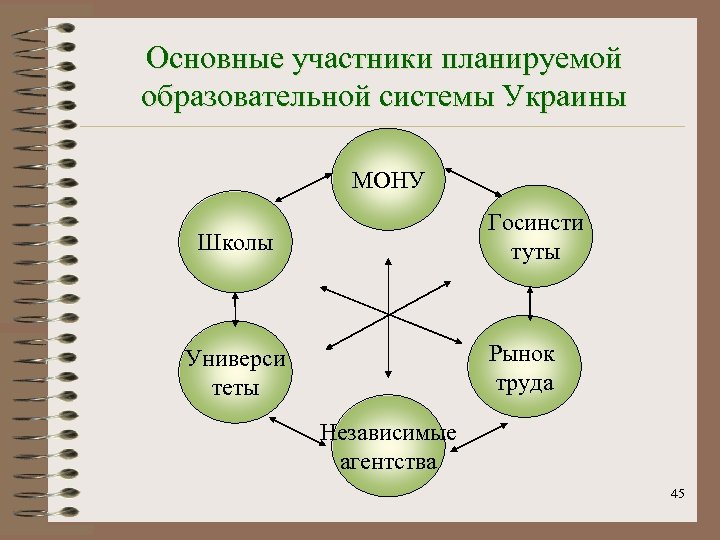 Основные участники планируемой образовательной системы Украины МОНУ Госинсти туты Школы Рынок труда Универси теты