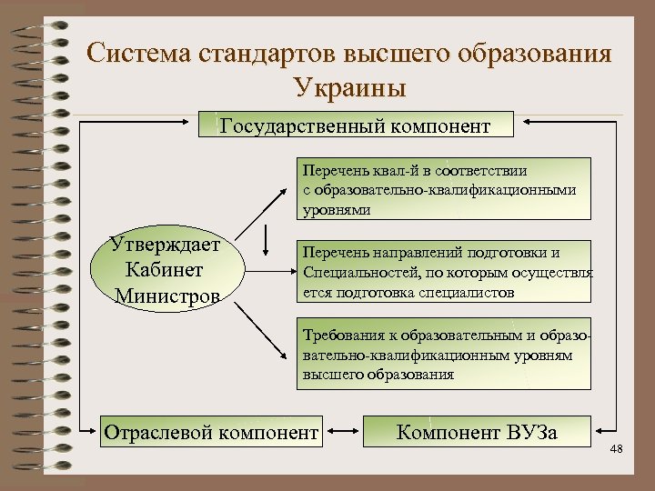 Система стандартов высшего образования Украины Государственный компонент Перечень квал-й в соответствии с образовательно-квалификационными уровнями