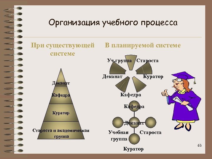 Организация учебного процесса При существующей системе В планируемой системе Уч. группа Староста Деканат Куратор