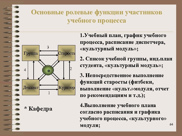 Основные ролевые функции участников учебного процесса 3 Группа 4 Староста * Деканат 1 *