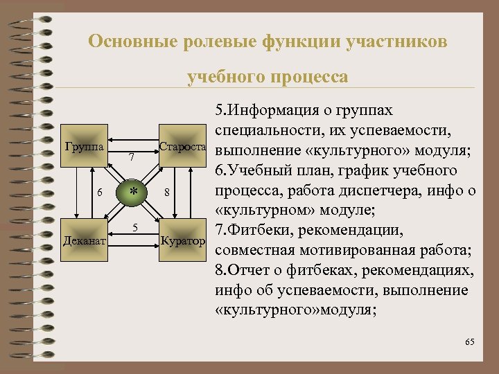 Основные ролевые функции участников учебного процесса Группа 6 Деканат 7 * 5 Староста 8