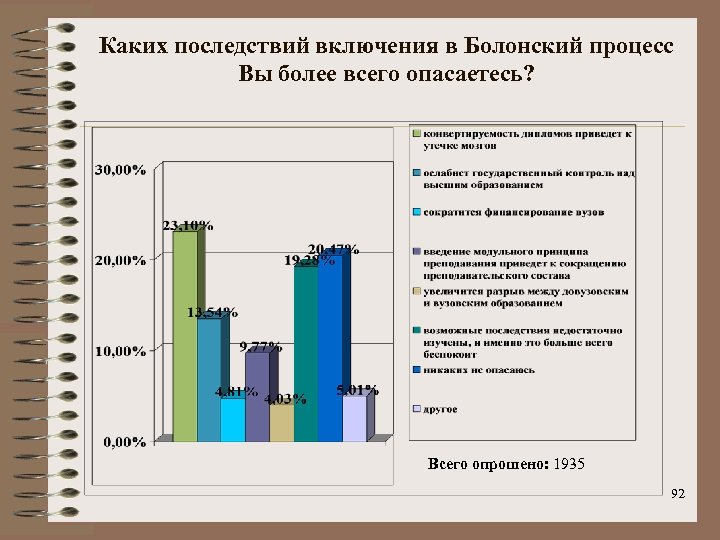 Каких последствий включения в Болонский процесс Вы более всего опасаетесь? Всего опрошено: 1935 92