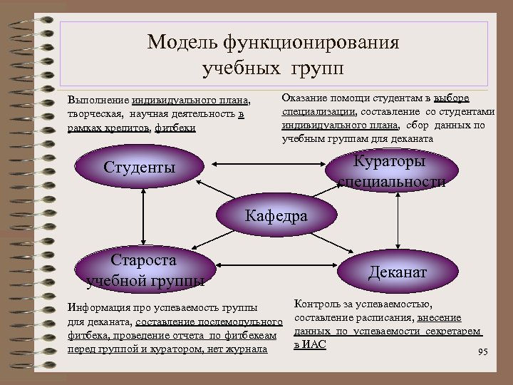 Модель функционирования учебных групп Выполнение индивидуального плана, творческая, научная деятельность в рамках кредитов, фитбеки