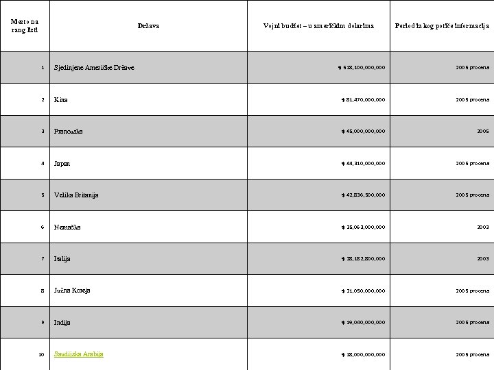 Mesto na rang listi Država 1 Sjedinjene Američke Države 2 Vojni budžet – u